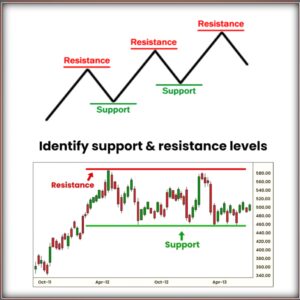 Support &resistance